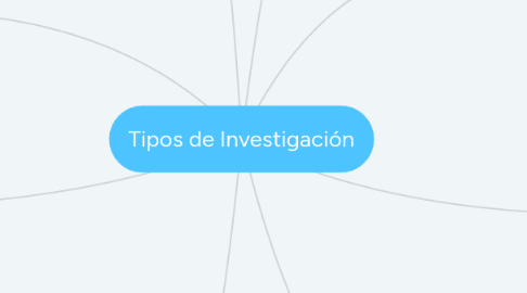 Mind Map: Tipos de Investigación