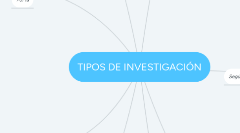 Mind Map: TIPOS DE INVESTIGACIÓN