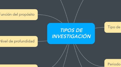 Mind Map: TIPOS DE INVESTIGACIÓN