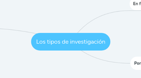 Mind Map: Los tipos de investigación