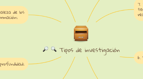 Mind Map: Tipos de investigación