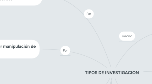 Mind Map: TIPOS DE INVESTIGACION