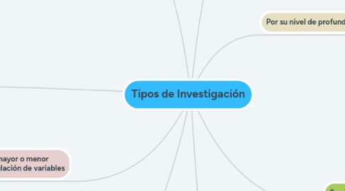 Mind Map: Tipos de Investigación