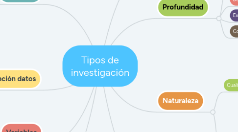 Mind Map: Tipos de investigación