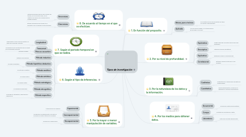 Mind Map: Tipos de investigación