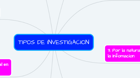 Mind Map: TIPOS DE INVESTIGACION