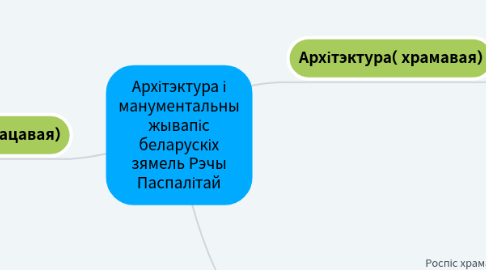 Mind Map: Архітэктура і манументальны жывапіс беларускіх зямель Рэчы Паспалітай