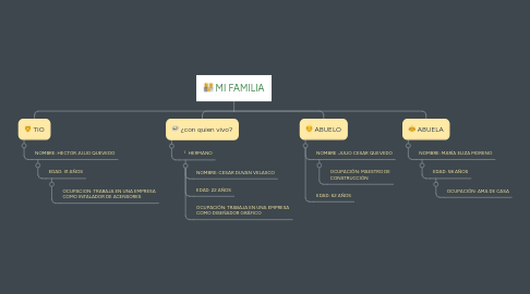 Mind Map: MI FAMILIA