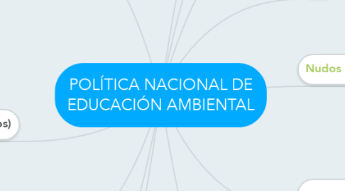 Mind Map: POLÍTICA NACIONAL DE EDUCACIÓN AMBIENTAL