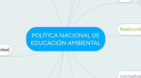 Mind Map: POLÍTICA NACIONAL DE EDUCACIÓN AMBIENTAL