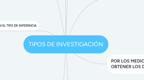 Mind Map: TIPOS DE INVESTIGACIÓN