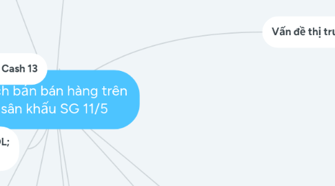 Mind Map: Kịch bản bán hàng trên sân khấu SG 11/5