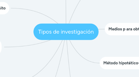 Mind Map: Tipos de investigación