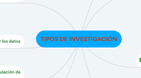 Mind Map: TIPOS DE INVESTIGACIÓN