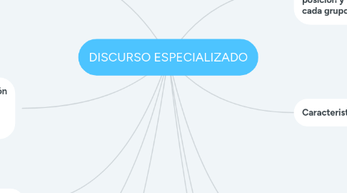 Mind Map: DISCURSO ESPECIALIZADO