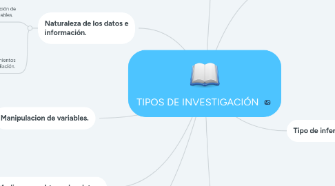 Mind Map: TIPOS DE INVESTIGACIÓN