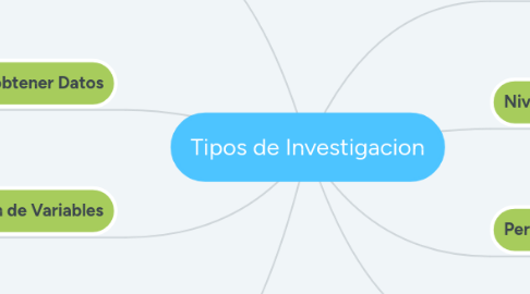 Mind Map: Tipos de Investigacion