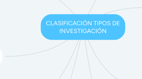 Mind Map: CLASIFICACIÓN TIPOS DE INVESTIGACIÓN