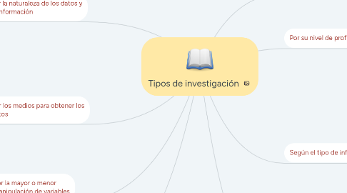 Mind Map: Tipos de investigación