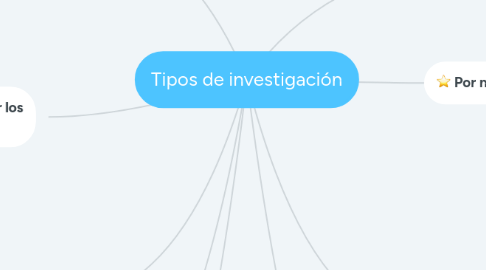 Mind Map: Tipos de investigación