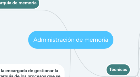 Mind Map: Administración de memoria