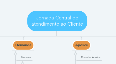 Mind Map: Jornada Central de atendimento ao Cliente