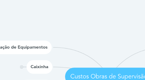 Mind Map: Custos Obras de Supervisão