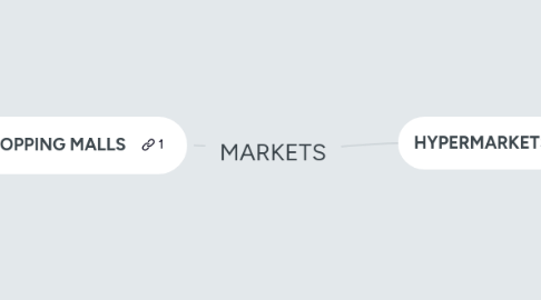 Mind Map: MARKETS