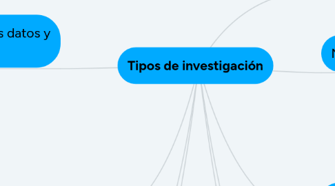 Mind Map: Tipos de investigación