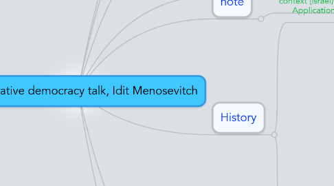 Mind Map: Deliberative democracy talk, Idit Menosevitch