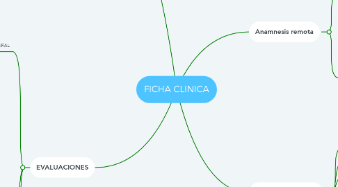 Mind Map: FICHA CLINICA