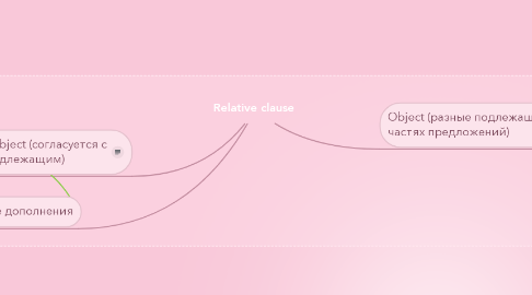 Mind Map: Relative clause