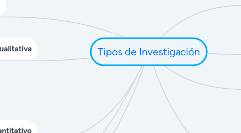 Mind Map: Tipos de Investigación