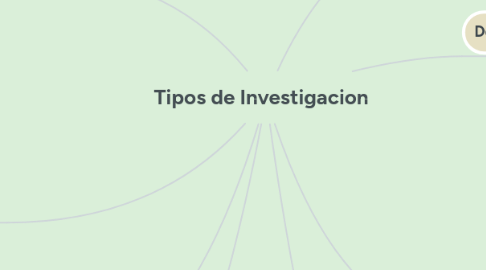 Mind Map: Tipos de Investigacion