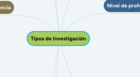 Mind Map: Tipos de Investigación