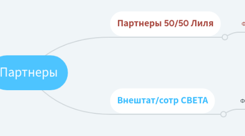 Mind Map: Партнеры