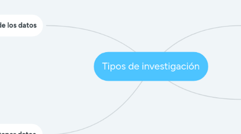 Mind Map: Tipos de investigación