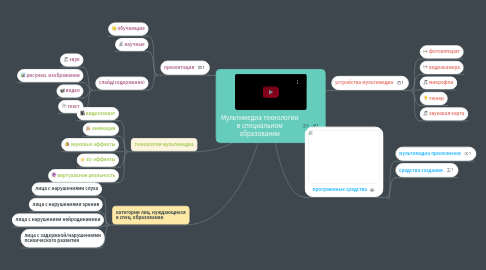 Mind Map: Мультимедиа технологии в специальном образовании