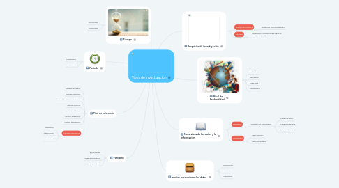 Mind Map: Tipos de Investigacion