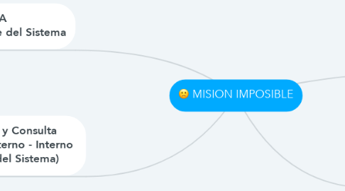 Mind Map: MISION IMPOSIBLE