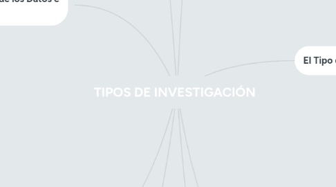 Mind Map: TIPOS DE INVESTIGACIÓN