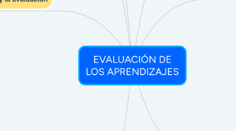 Mind Map: EVALUACIÓN DE LOS APRENDIZAJES