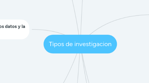 Mind Map: Tipos de investigacion