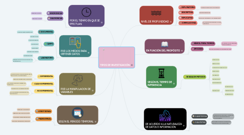 Mind Map: TIPOS DE INVESTIGACIÓN