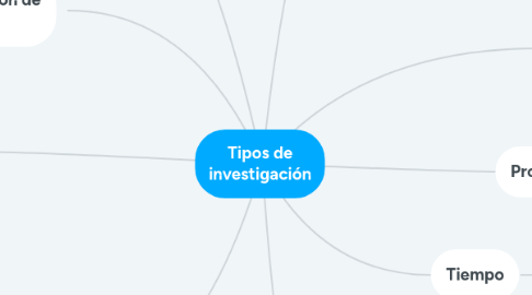 Mind Map: Tipos de investigación