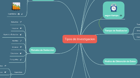 Mind Map: Tipos de Investigacion