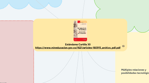 Mind Map: Estándares Cartilla 30 https://www.mineducacion.gov.co/1621/articles-160915_archivo_pdf.pdf