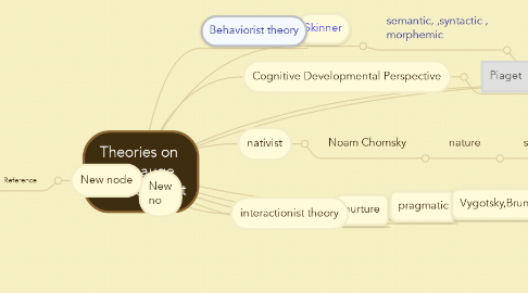 Mind Map: Theories on  Langauge Development