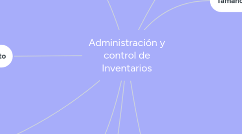 Mind Map: Administración y control de Inventarios