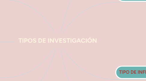 Mind Map: TIPOS DE INVESTIGACIÓN